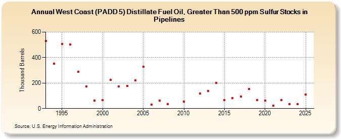 West Coast (PADD 5) Distillate Fuel Oil, Greater Than 500 ppm Sulfur Stocks in Pipelines (Thousand Barrels)