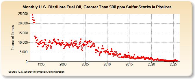 U.S. Distillate Fuel Oil, Greater Than 500 ppm Sulfur Stocks in Pipelines (Thousand Barrels)