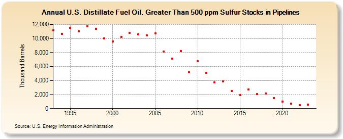 U.S. Distillate Fuel Oil, Greater Than 500 ppm Sulfur Stocks in Pipelines (Thousand Barrels)