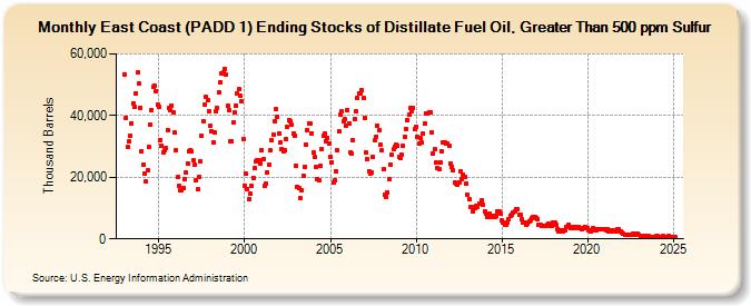 East Coast (PADD 1) Ending Stocks of Distillate Fuel Oil, Greater Than 500 ppm Sulfur (Thousand Barrels)