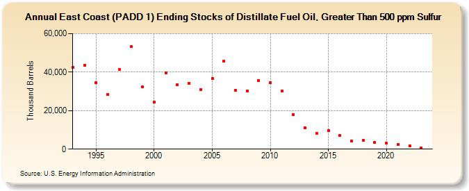 East Coast (PADD 1) Ending Stocks of Distillate Fuel Oil, Greater Than 500 ppm Sulfur (Thousand Barrels)