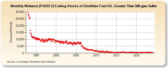 Midwest (PADD 2) Ending Stocks of Distillate Fuel Oil, Greater Than 500 ppm Sulfur (Thousand Barrels)