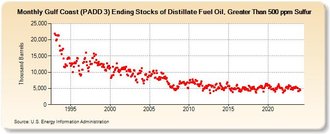 Gulf Coast (PADD 3) Ending Stocks of Distillate Fuel Oil, Greater Than 500 ppm Sulfur (Thousand Barrels)