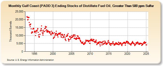 Gulf Coast (PADD 3) Ending Stocks of Distillate Fuel Oil, Greater Than 500 ppm Sulfur (Thousand Barrels)