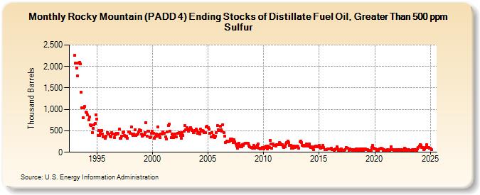 Rocky Mountain (PADD 4) Ending Stocks of Distillate Fuel Oil, Greater Than 500 ppm Sulfur (Thousand Barrels)