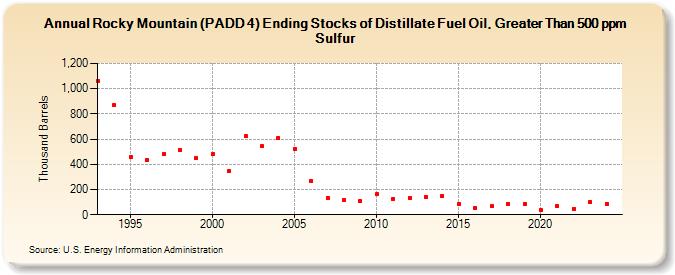 Rocky Mountain (PADD 4) Ending Stocks of Distillate Fuel Oil, Greater Than 500 ppm Sulfur (Thousand Barrels)