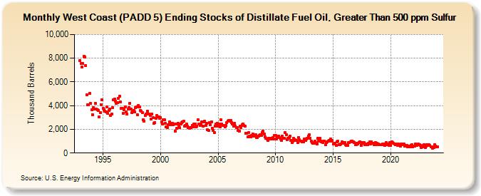 West Coast (PADD 5) Ending Stocks of Distillate Fuel Oil, Greater Than 500 ppm Sulfur (Thousand Barrels)
