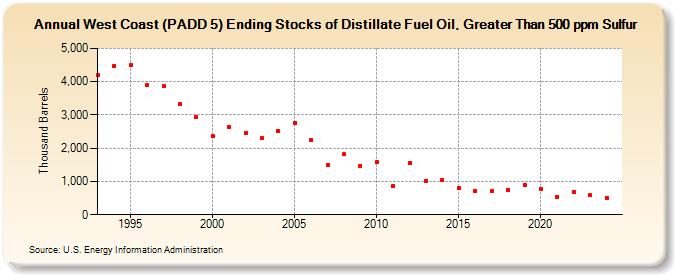 West Coast (PADD 5) Ending Stocks of Distillate Fuel Oil, Greater Than 500 ppm Sulfur (Thousand Barrels)