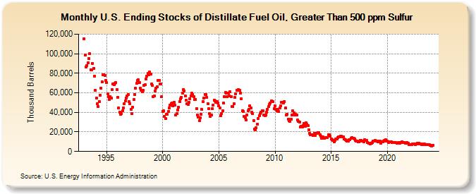 U.S. Ending Stocks of Distillate Fuel Oil, Greater Than 500 ppm Sulfur (Thousand Barrels)