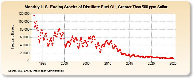 U.S. Ending Stocks of Distillate Fuel Oil, Greater Than 500 ppm Sulfur (Thousand Barrels)