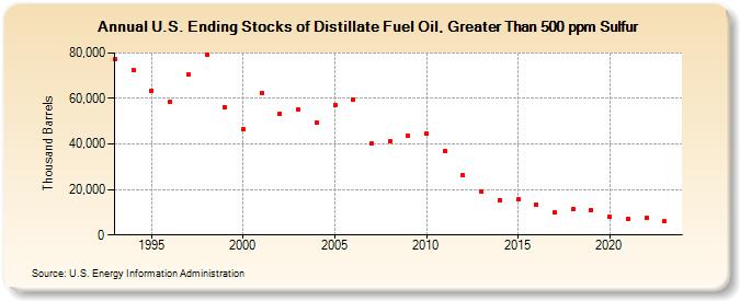 U.S. Ending Stocks of Distillate Fuel Oil, Greater Than 500 ppm Sulfur (Thousand Barrels)