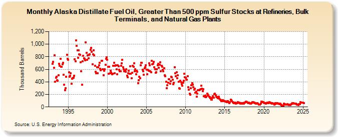 Alaska Distillate Fuel Oil, Greater Than 500 ppm Sulfur Stocks at Refineries, Bulk Terminals, and Natural Gas Plants (Thousand Barrels)