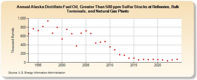 Alaska Distillate Fuel Oil, Greater Than 500 ppm Sulfur Stocks at Refineries, Bulk Terminals, and Natural Gas Plants (Thousand Barrels)