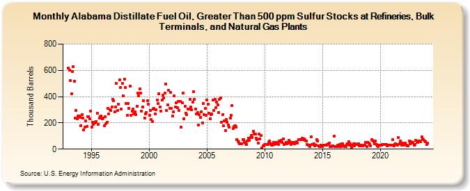 Alabama Distillate Fuel Oil, Greater Than 500 ppm Sulfur Stocks at Refineries, Bulk Terminals, and Natural Gas Plants (Thousand Barrels)