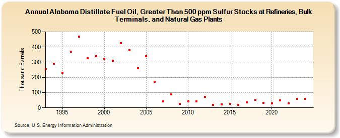 Alabama Distillate Fuel Oil, Greater Than 500 ppm Sulfur Stocks at Refineries, Bulk Terminals, and Natural Gas Plants (Thousand Barrels)
