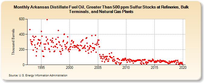 Arkansas Distillate Fuel Oil, Greater Than 500 ppm Sulfur Stocks at Refineries, Bulk Terminals, and Natural Gas Plants (Thousand Barrels)