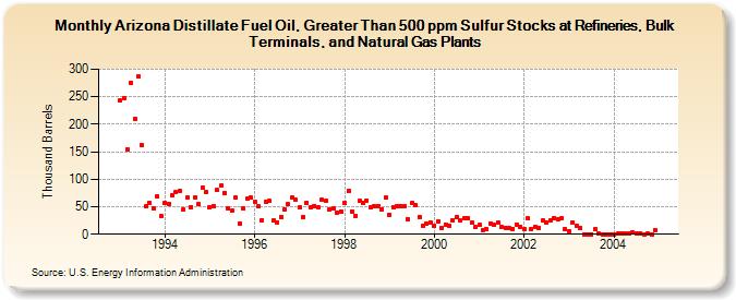 Arizona Distillate Fuel Oil, Greater Than 500 ppm Sulfur Stocks at Refineries, Bulk Terminals, and Natural Gas Plants (Thousand Barrels)