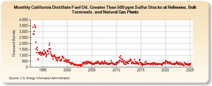 California Distillate Fuel Oil, Greater Than 500 ppm Sulfur Stocks at Refineries, Bulk Terminals, and Natural Gas Plants (Thousand Barrels)