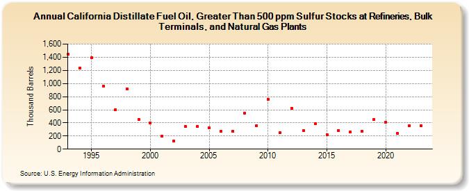 California Distillate Fuel Oil, Greater Than 500 ppm Sulfur Stocks at Refineries, Bulk Terminals, and Natural Gas Plants (Thousand Barrels)