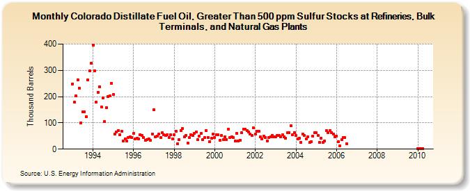 Colorado Distillate Fuel Oil, Greater Than 500 ppm Sulfur Stocks at Refineries, Bulk Terminals, and Natural Gas Plants (Thousand Barrels)