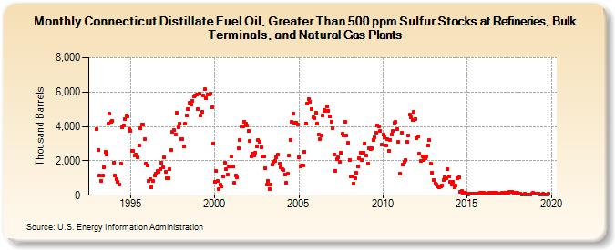 Connecticut Distillate Fuel Oil, Greater Than 500 ppm Sulfur Stocks at Refineries, Bulk Terminals, and Natural Gas Plants (Thousand Barrels)