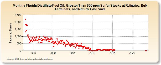 Florida Distillate Fuel Oil, Greater Than 500 ppm Sulfur Stocks at Refineries, Bulk Terminals, and Natural Gas Plants (Thousand Barrels)