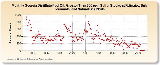 Georgia Distillate Fuel Oil, Greater Than 500 ppm Sulfur Stocks at Refineries, Bulk Terminals, and Natural Gas Plants (Thousand Barrels)