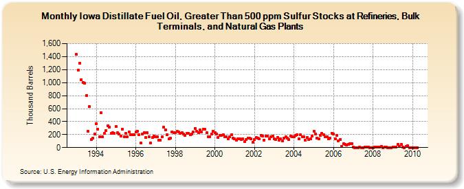 Iowa Distillate Fuel Oil, Greater Than 500 ppm Sulfur Stocks at Refineries, Bulk Terminals, and Natural Gas Plants (Thousand Barrels)