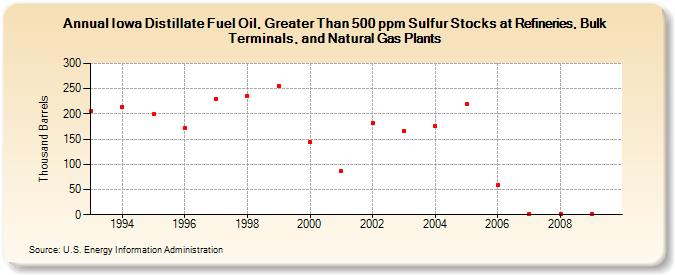 Iowa Distillate Fuel Oil, Greater Than 500 ppm Sulfur Stocks at Refineries, Bulk Terminals, and Natural Gas Plants (Thousand Barrels)