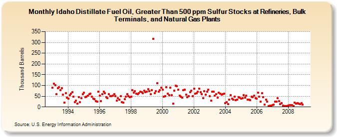 Idaho Distillate Fuel Oil, Greater Than 500 ppm Sulfur Stocks at Refineries, Bulk Terminals, and Natural Gas Plants (Thousand Barrels)