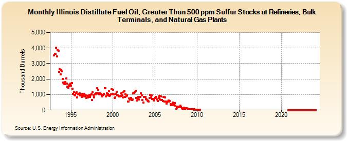 Illinois Distillate Fuel Oil, Greater Than 500 ppm Sulfur Stocks at Refineries, Bulk Terminals, and Natural Gas Plants (Thousand Barrels)