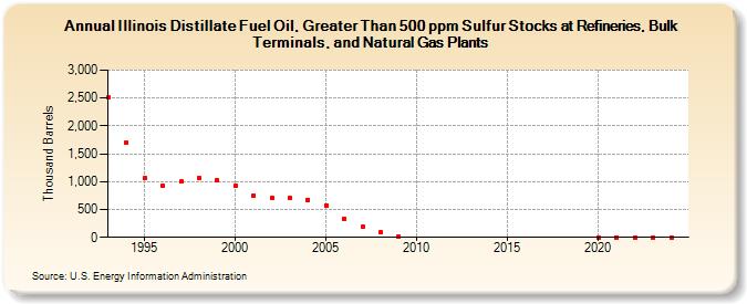 Illinois Distillate Fuel Oil, Greater Than 500 ppm Sulfur Stocks at Refineries, Bulk Terminals, and Natural Gas Plants (Thousand Barrels)