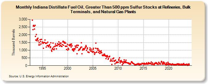 Indiana Distillate Fuel Oil, Greater Than 500 ppm Sulfur Stocks at Refineries, Bulk Terminals, and Natural Gas Plants (Thousand Barrels)
