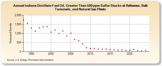 Indiana Distillate Fuel Oil, Greater Than 500 ppm Sulfur Stocks at Refineries, Bulk Terminals, and Natural Gas Plants (Thousand Barrels)