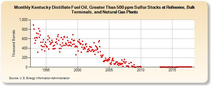 Kentucky Distillate Fuel Oil, Greater Than 500 ppm Sulfur Stocks at Refineries, Bulk Terminals, and Natural Gas Plants (Thousand Barrels)