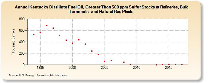 Kentucky Distillate Fuel Oil, Greater Than 500 ppm Sulfur Stocks at Refineries, Bulk Terminals, and Natural Gas Plants (Thousand Barrels)