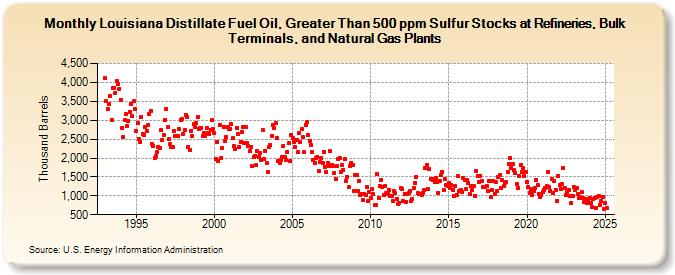 Louisiana Distillate Fuel Oil, Greater Than 500 ppm Sulfur Stocks at Refineries, Bulk Terminals, and Natural Gas Plants (Thousand Barrels)