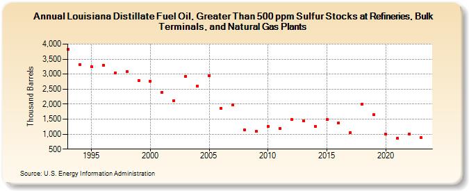 Louisiana Distillate Fuel Oil, Greater Than 500 ppm Sulfur Stocks at Refineries, Bulk Terminals, and Natural Gas Plants (Thousand Barrels)