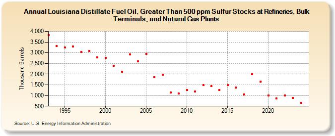 Louisiana Distillate Fuel Oil, Greater Than 500 ppm Sulfur Stocks at Refineries, Bulk Terminals, and Natural Gas Plants (Thousand Barrels)