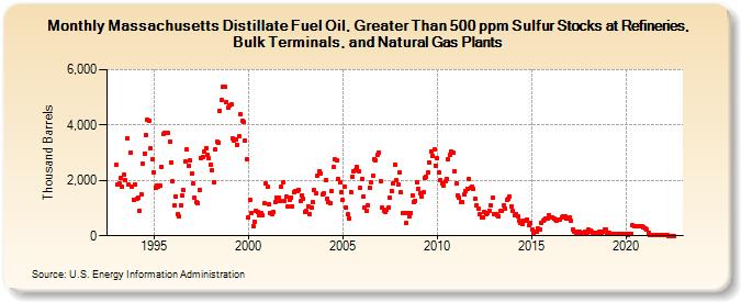 Massachusetts Distillate Fuel Oil, Greater Than 500 ppm Sulfur Stocks at Refineries, Bulk Terminals, and Natural Gas Plants (Thousand Barrels)
