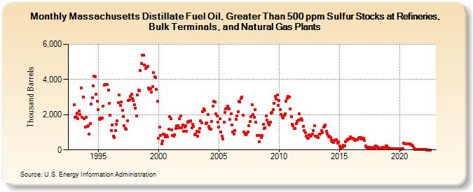 Massachusetts Distillate Fuel Oil, Greater Than 500 ppm Sulfur Stocks at Refineries, Bulk Terminals, and Natural Gas Plants (Thousand Barrels)