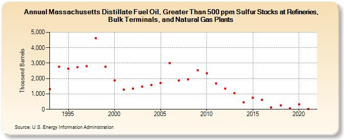 Massachusetts Distillate Fuel Oil, Greater Than 500 ppm Sulfur Stocks at Refineries, Bulk Terminals, and Natural Gas Plants (Thousand Barrels)