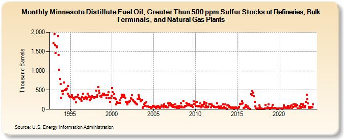 Minnesota Distillate Fuel Oil, Greater Than 500 ppm Sulfur Stocks at Refineries, Bulk Terminals, and Natural Gas Plants (Thousand Barrels)