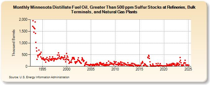 Minnesota Distillate Fuel Oil, Greater Than 500 ppm Sulfur Stocks at Refineries, Bulk Terminals, and Natural Gas Plants (Thousand Barrels)