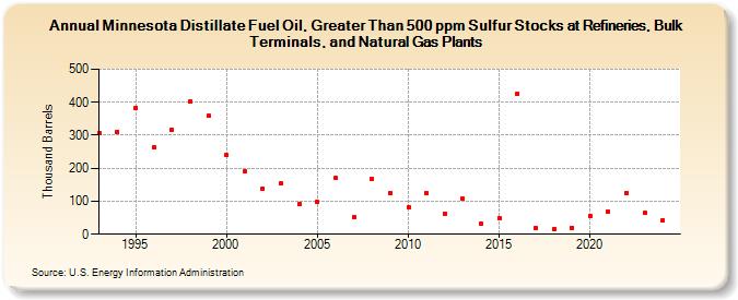 Minnesota Distillate Fuel Oil, Greater Than 500 ppm Sulfur Stocks at Refineries, Bulk Terminals, and Natural Gas Plants (Thousand Barrels)