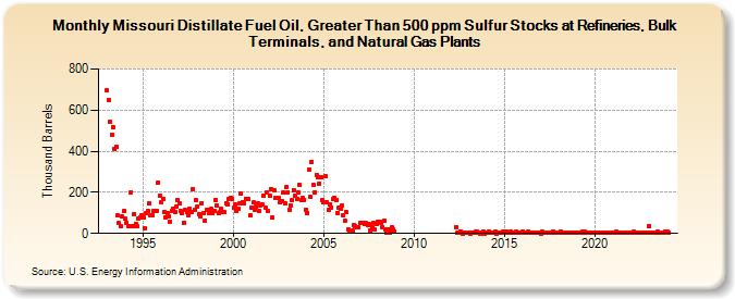 Missouri Distillate Fuel Oil, Greater Than 500 ppm Sulfur Stocks at Refineries, Bulk Terminals, and Natural Gas Plants (Thousand Barrels)