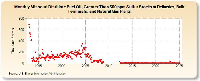 Missouri Distillate Fuel Oil, Greater Than 500 ppm Sulfur Stocks at Refineries, Bulk Terminals, and Natural Gas Plants (Thousand Barrels)