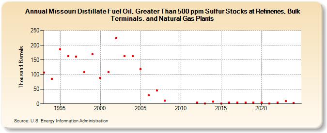 Missouri Distillate Fuel Oil, Greater Than 500 ppm Sulfur Stocks at Refineries, Bulk Terminals, and Natural Gas Plants (Thousand Barrels)