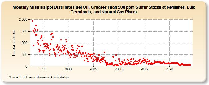 Mississippi Distillate Fuel Oil, Greater Than 500 ppm Sulfur Stocks at Refineries, Bulk Terminals, and Natural Gas Plants (Thousand Barrels)