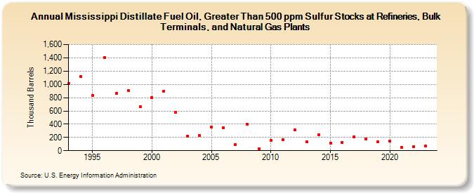 Mississippi Distillate Fuel Oil, Greater Than 500 ppm Sulfur Stocks at Refineries, Bulk Terminals, and Natural Gas Plants (Thousand Barrels)